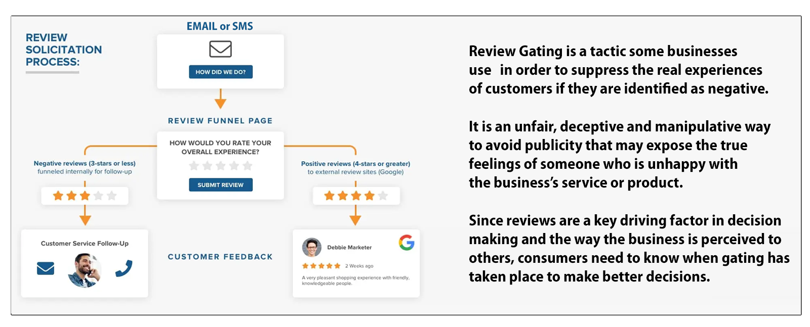 Review Gating - Consumer Advocacy
